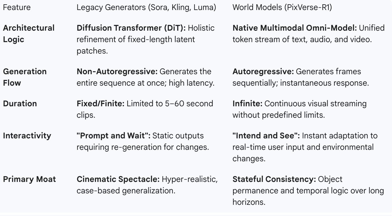 Comparison chart of legacy video generators and the PixVerse R1 world-model approach.